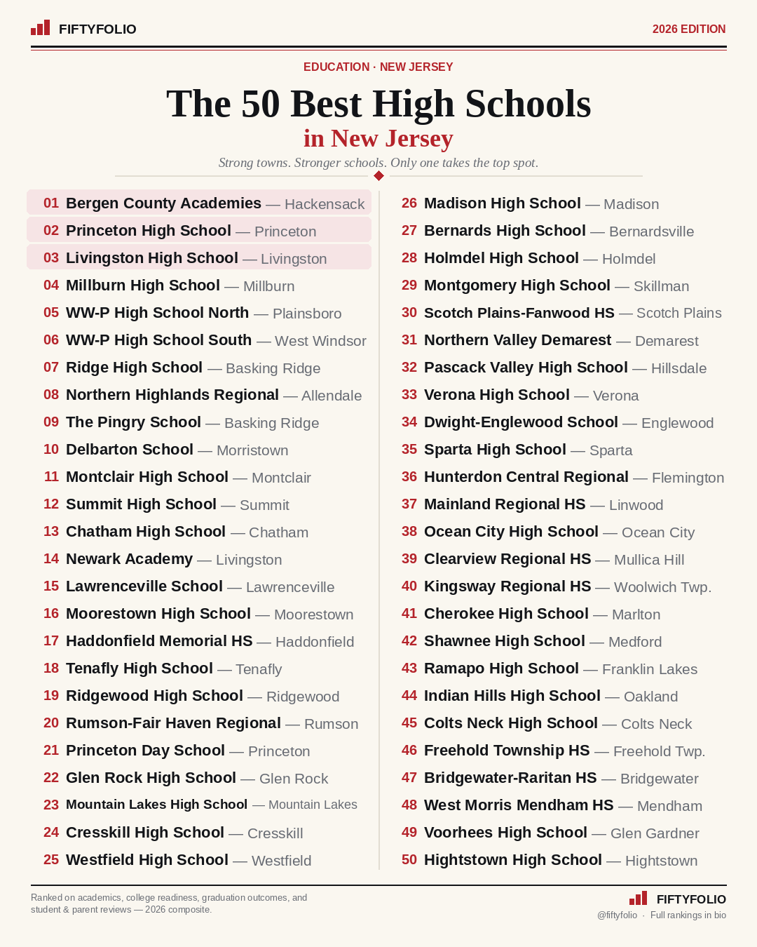 The 50 Best High Schools in New Jersey — the full Top 50 ranking graphic