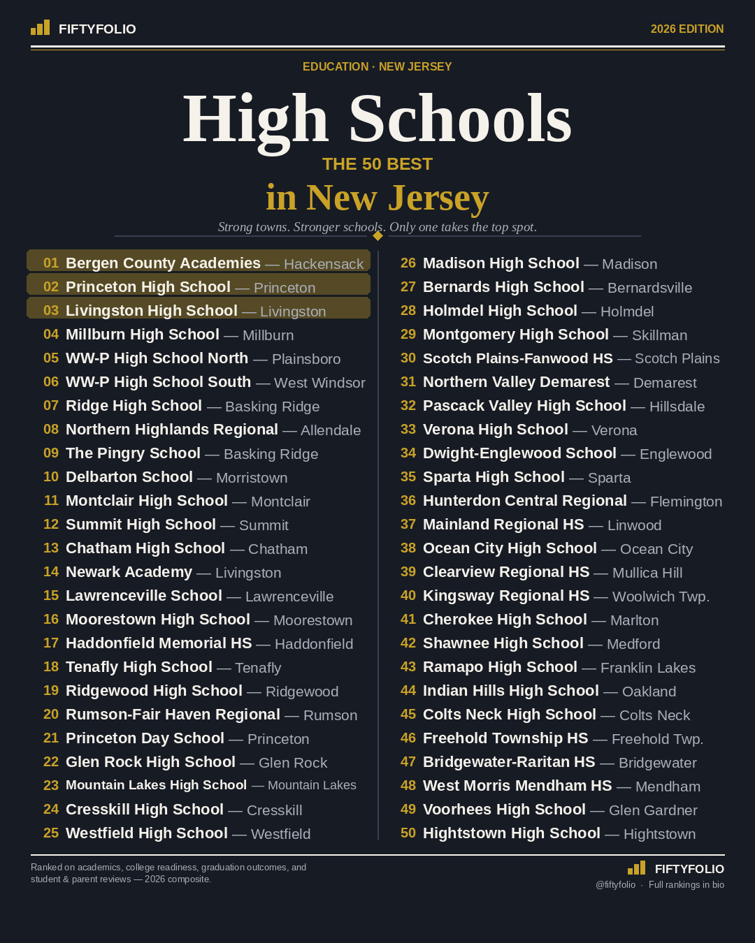 The 50 Best High Schools in New Jersey — 2026 ranking
