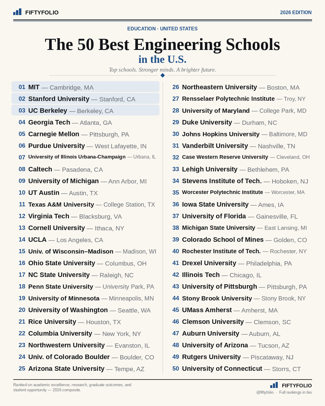 The 50 Best Engineering Schools in the U.S. — the full Top 50 ranking graphic