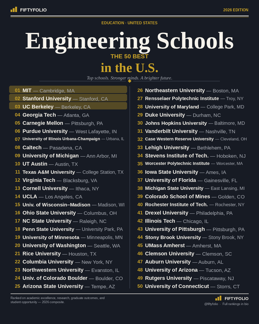 The 50 Best Engineering Schools in the U.S. — 2026 ranking