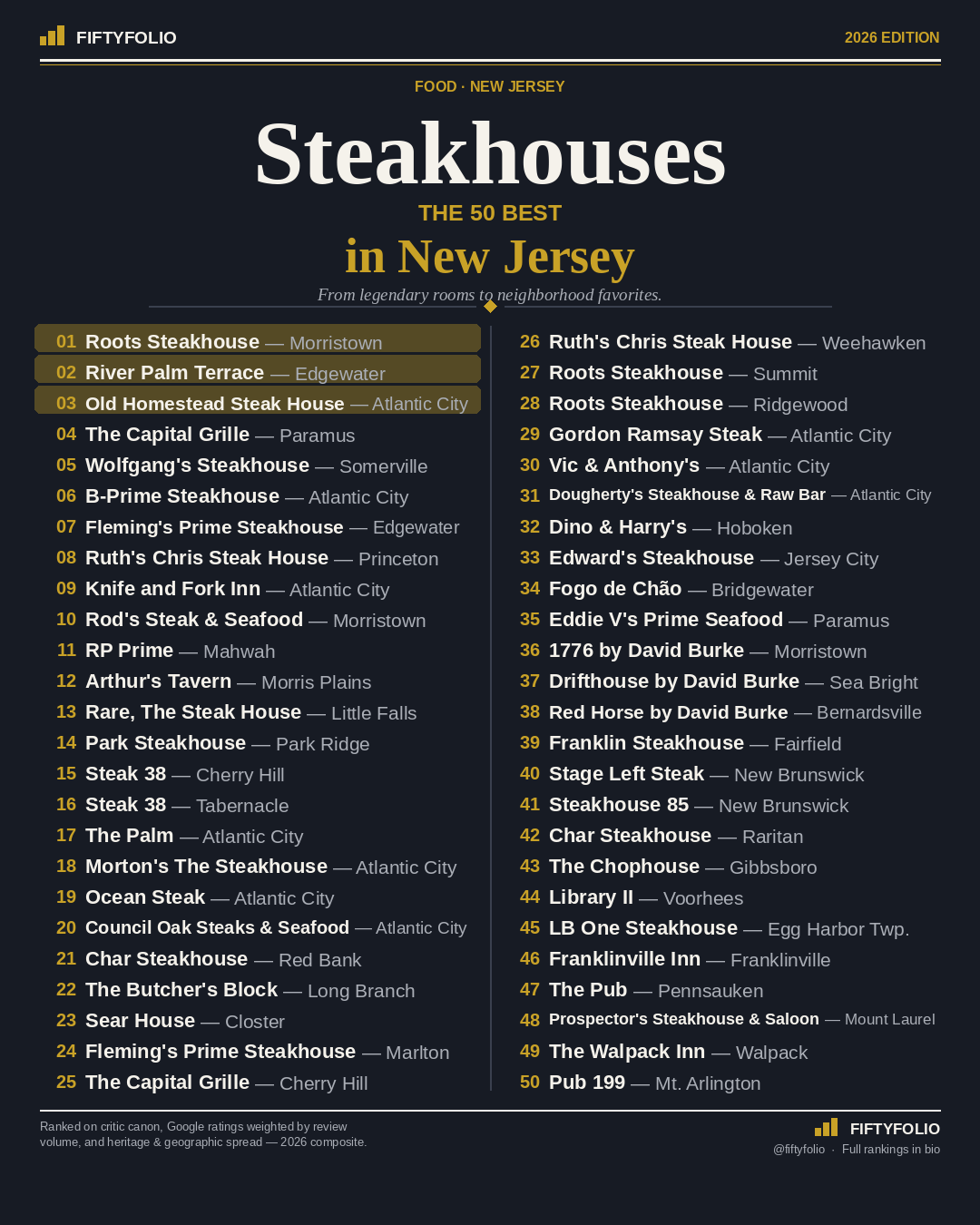 The 50 Best Steakhouses in New Jersey — 2026 ranking