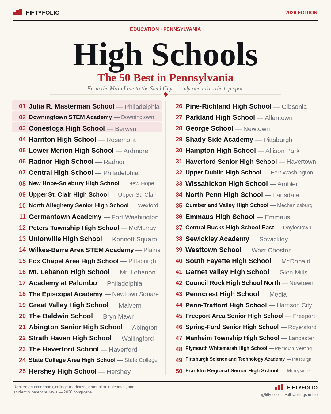 The 50 Best High Schools in Pennsylvania — the full Top 50 ranking graphic
