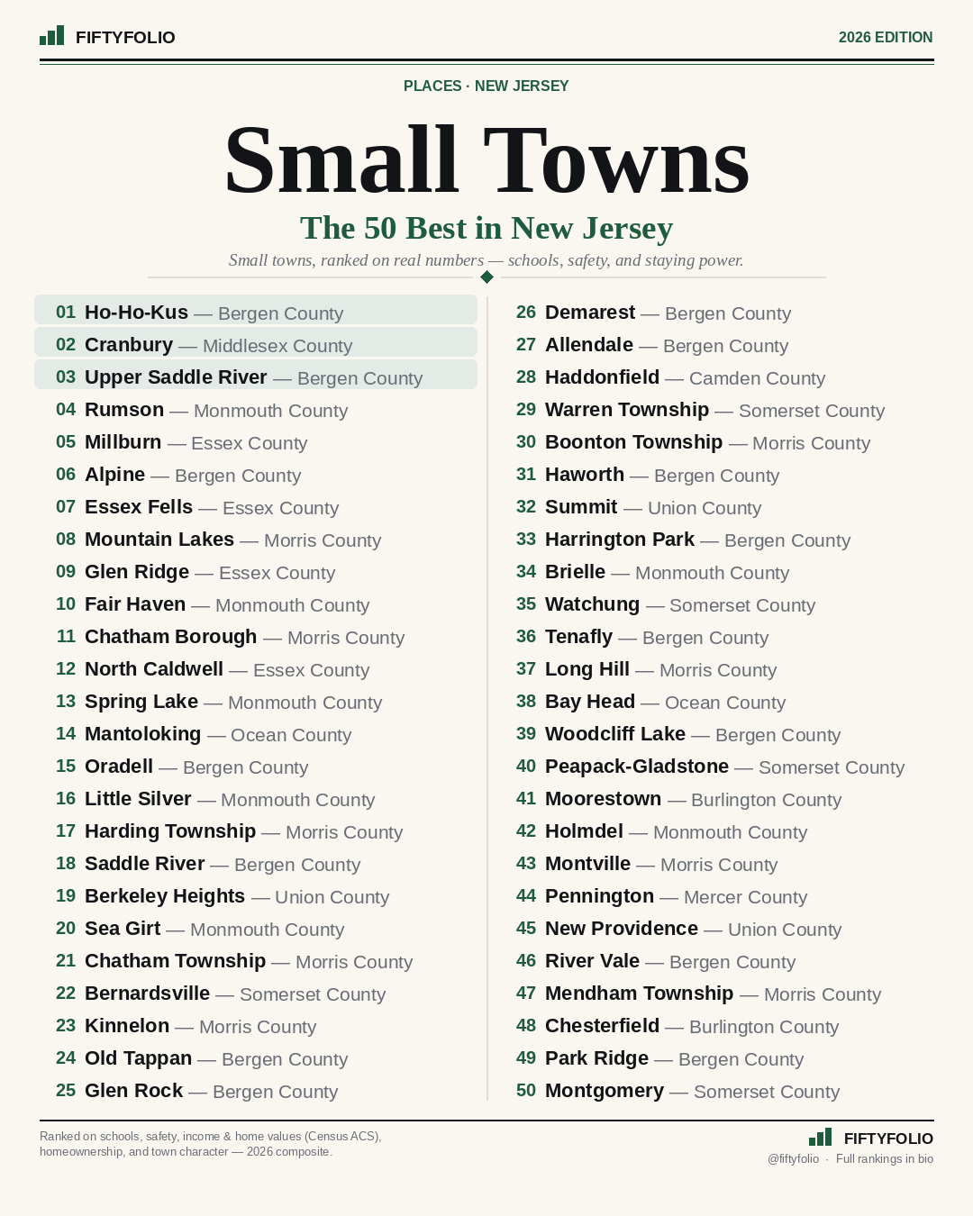 The 50 Best Small Towns in New Jersey — the full Top 50 ranking graphic