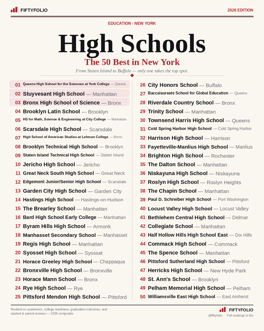 The 50 Best High Schools in New York — the full Top 50 ranking graphic
