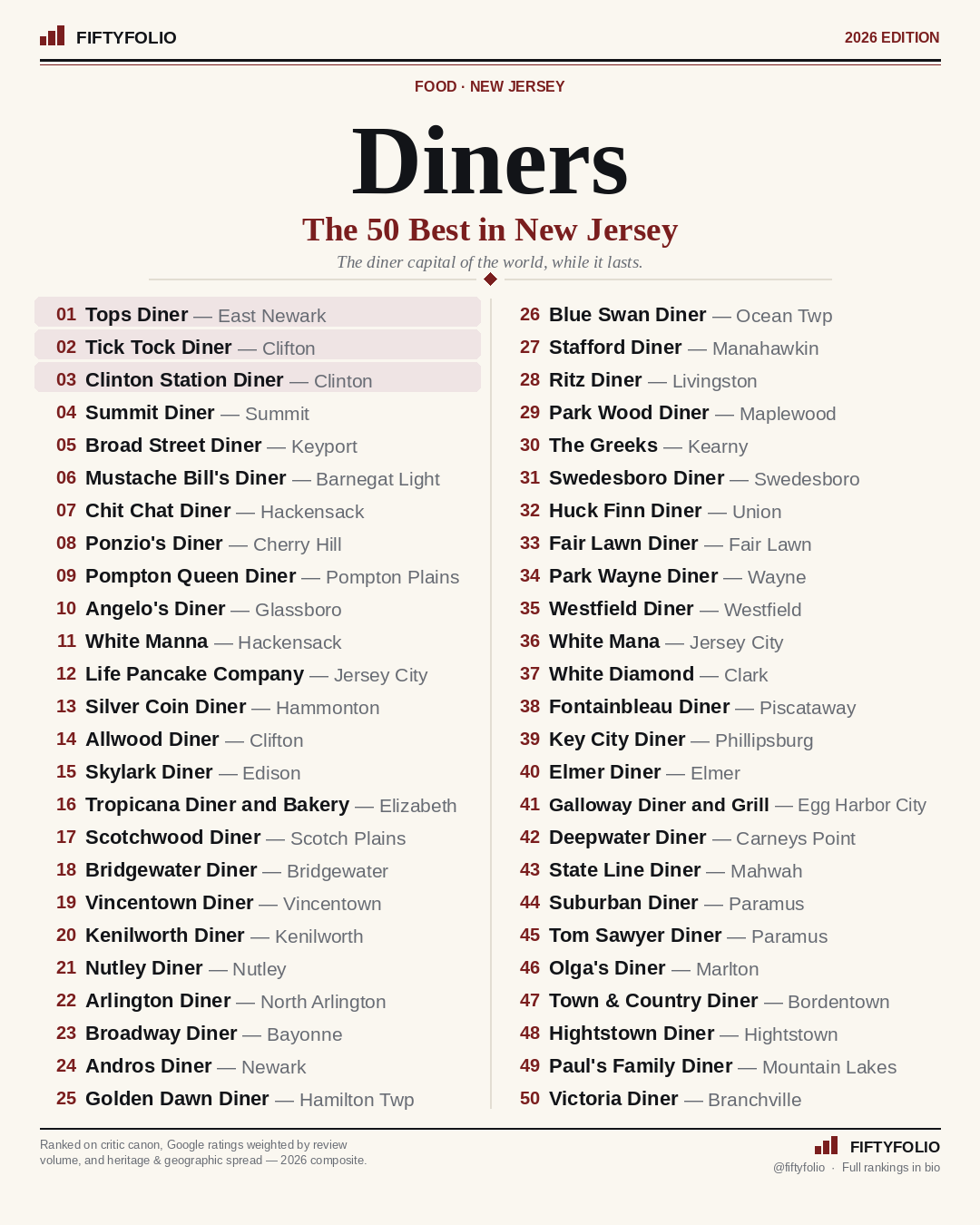 The 50 Best Diners in New Jersey — the full Top 50 ranking graphic