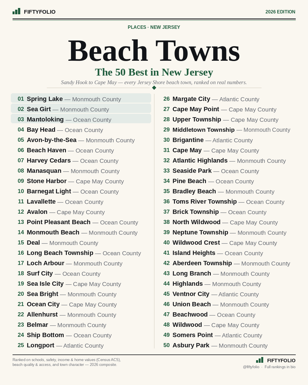 The 50 Best Beach Towns in New Jersey — the full Top 50 ranking graphic