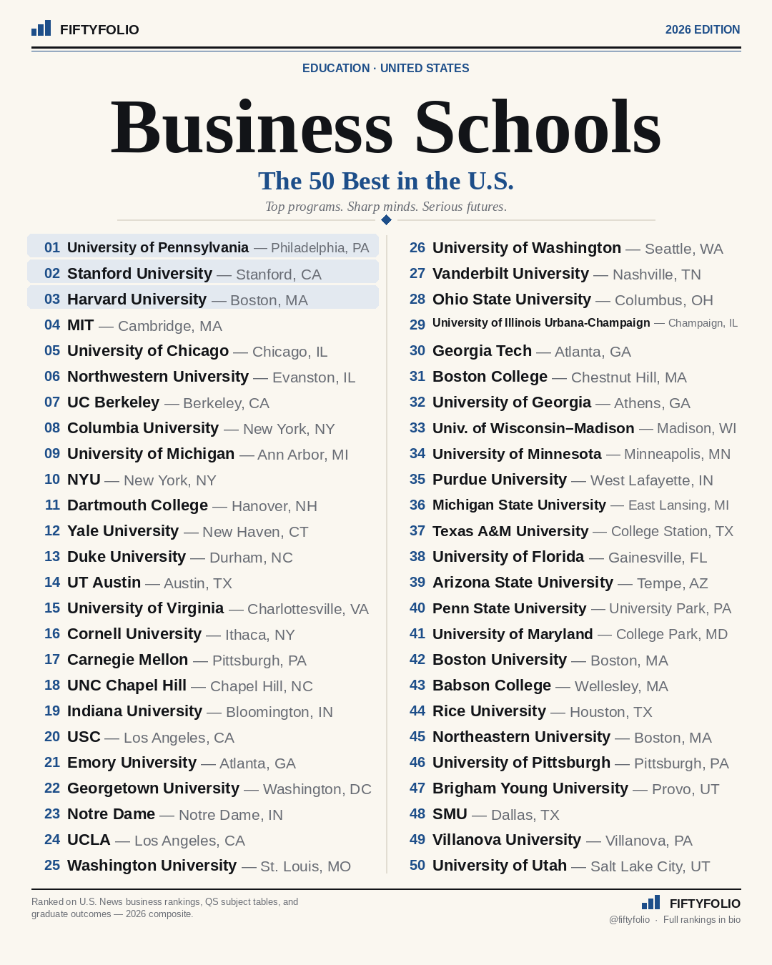 The 50 Best Business Schools in the U.S. — the full Top 50 ranking graphic