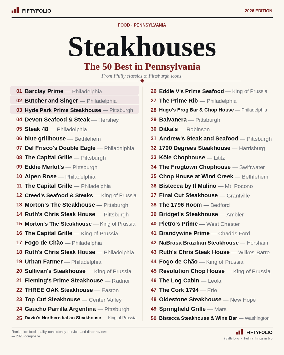 The 50 Best Steakhouses in Pennsylvania — the full Top 50 ranking graphic