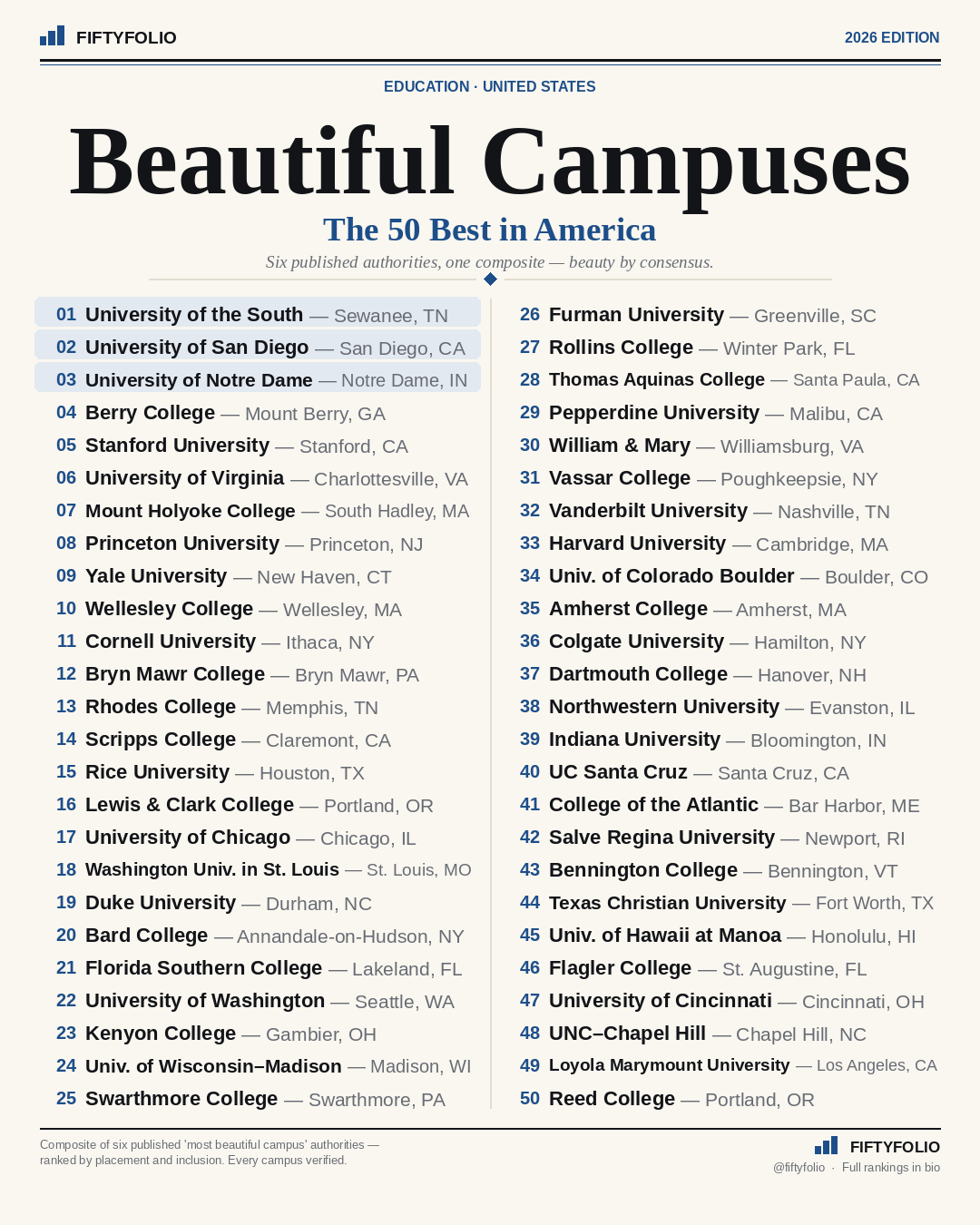 The 50 Most Beautiful Campuses in America — the full Top 50 ranking graphic