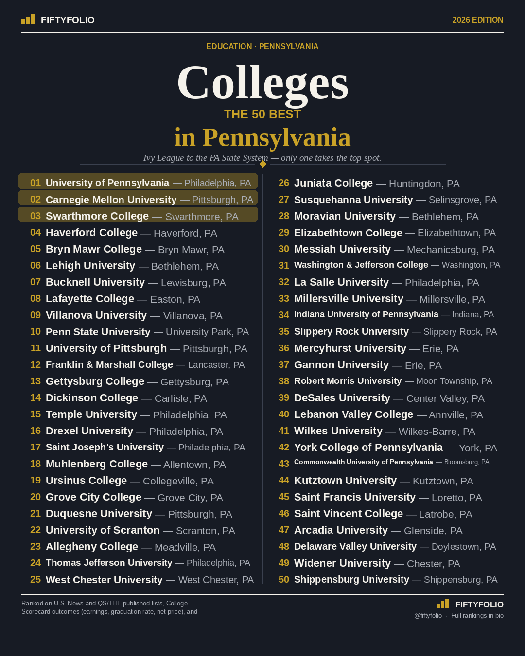 The 50 Best Colleges in Pennsylvania — the full Top 50 ranking graphic
