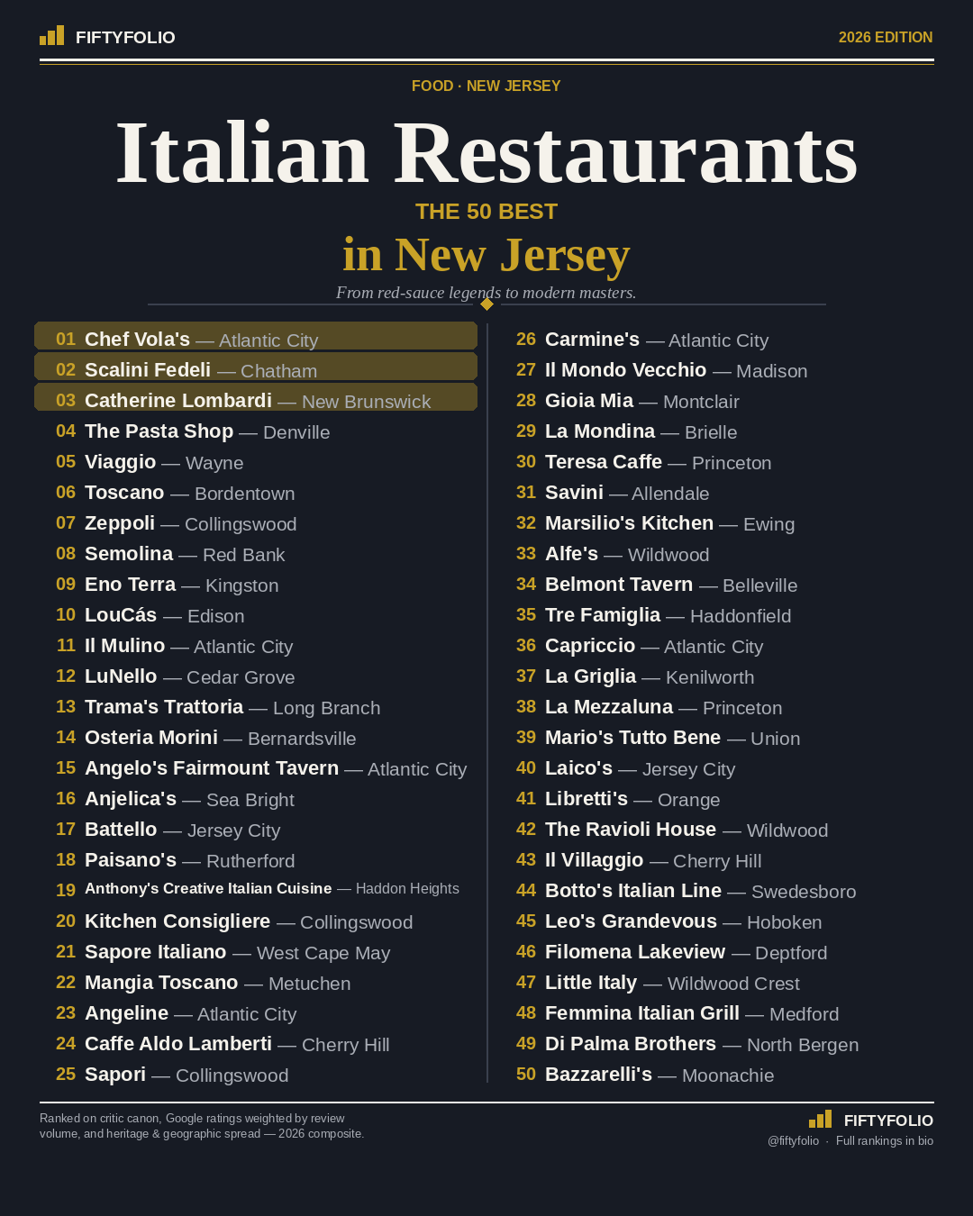 The 50 Best Italian Restaurants in New Jersey — the full Top 50 ranking graphic