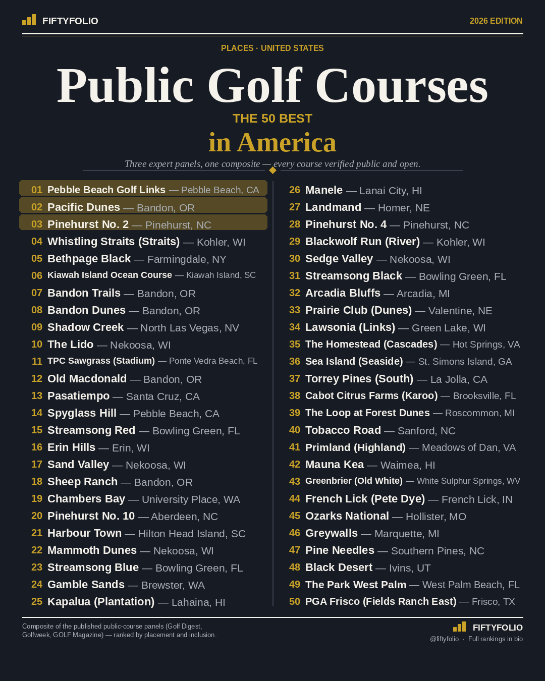 The 50 Best Public Golf Courses in America — the full Top 50 ranking graphic