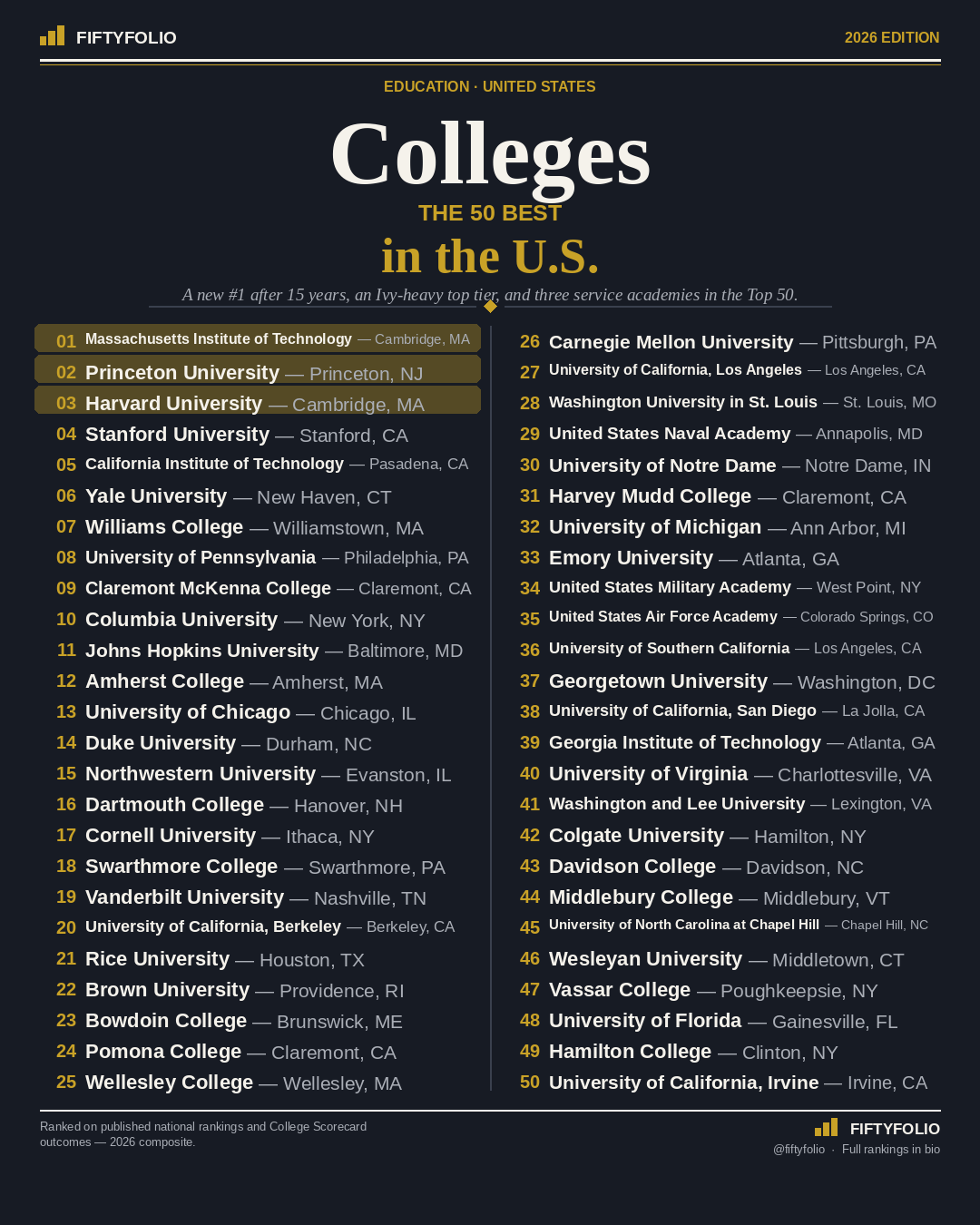 The 50 Best Colleges in the U.S. — the full Top 50 ranking graphic