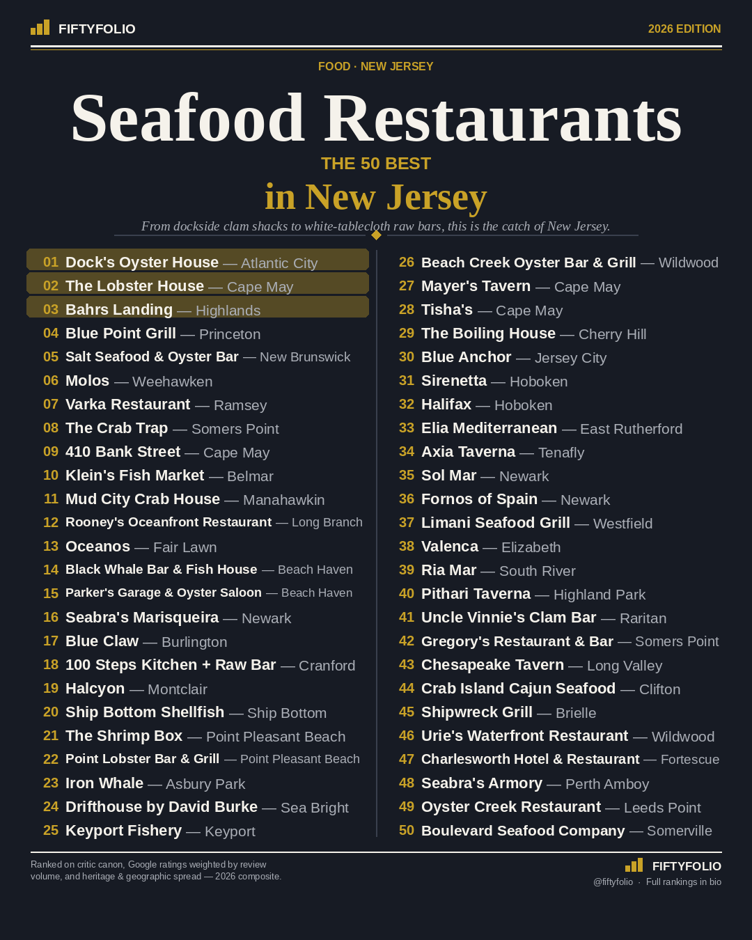 The 50 Best Seafood Restaurants in New Jersey — the full Top 50 ranking graphic