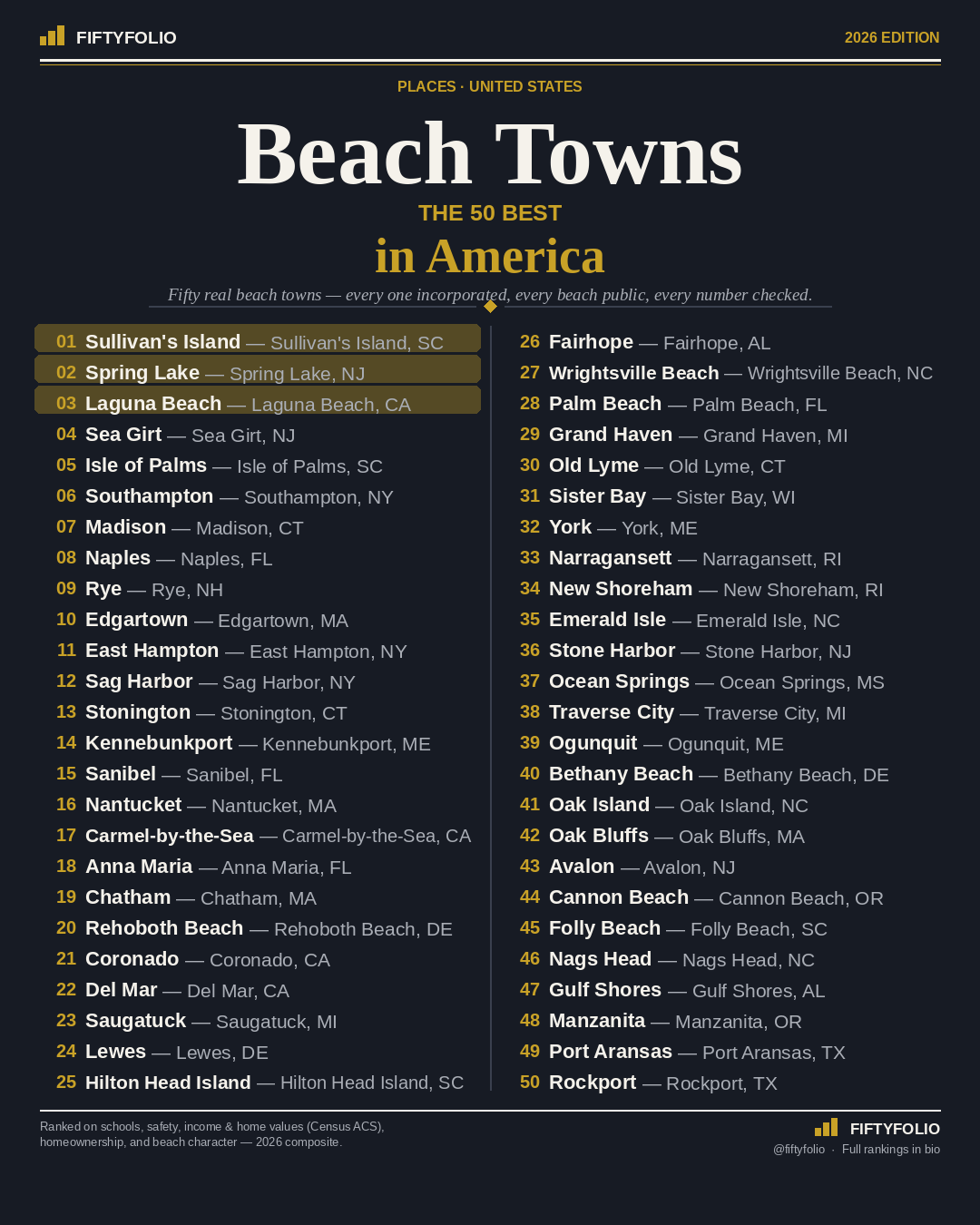 The 50 Best Beach Towns in America — the full Top 50 ranking graphic