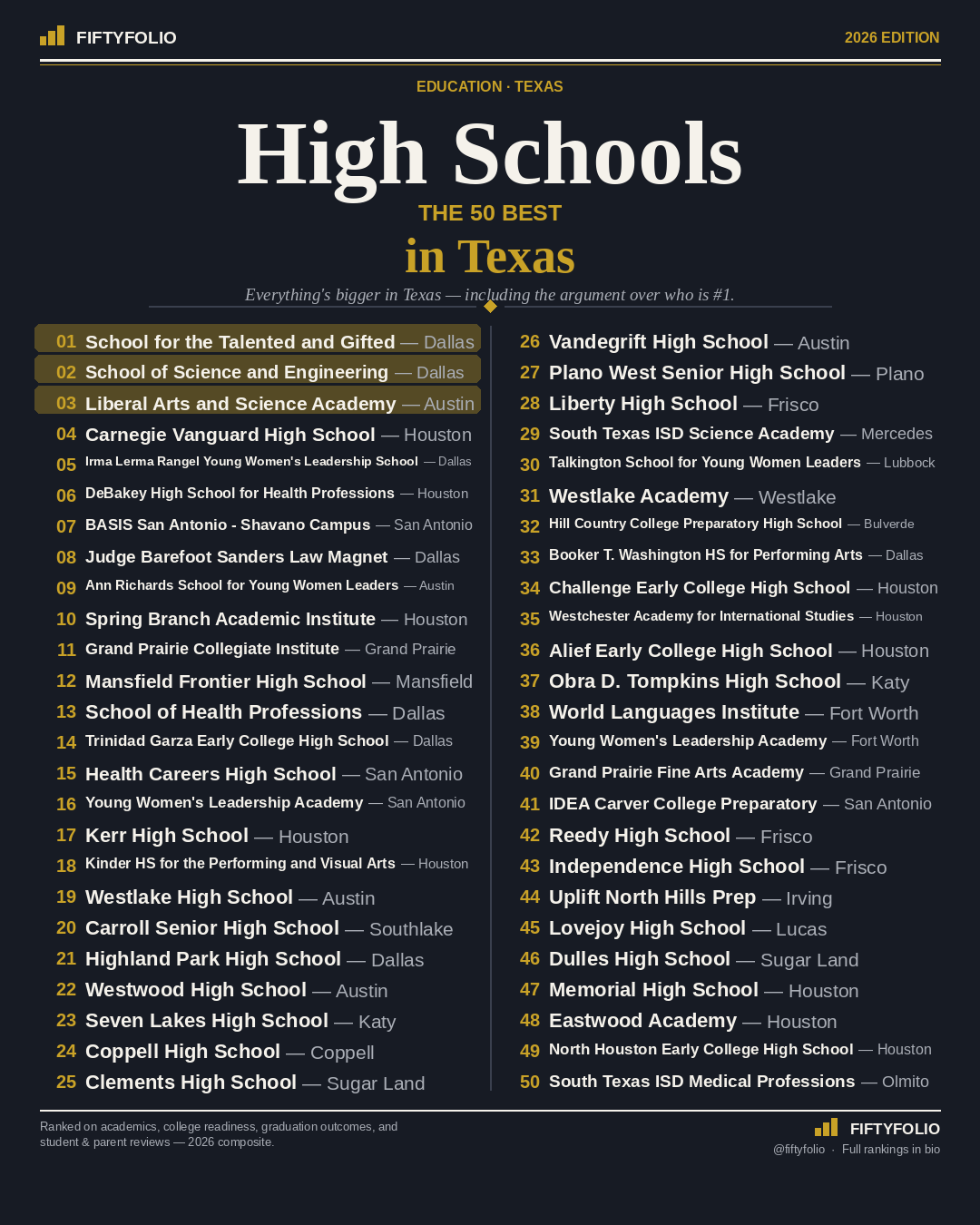 The 50 Best High Schools in Texas — the full Top 50 ranking graphic
