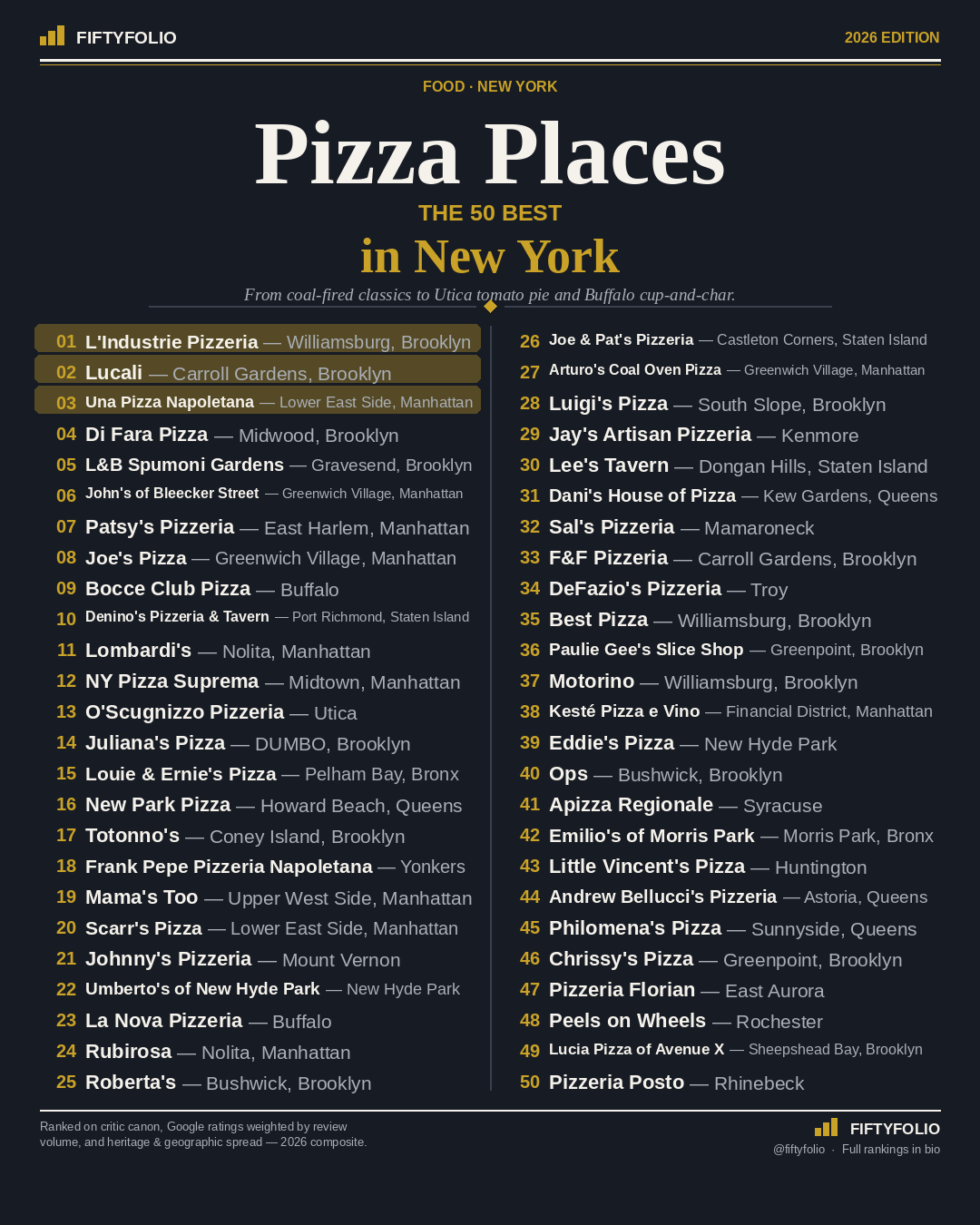 The 50 Best Pizza Places in New York — the full Top 50 ranking graphic
