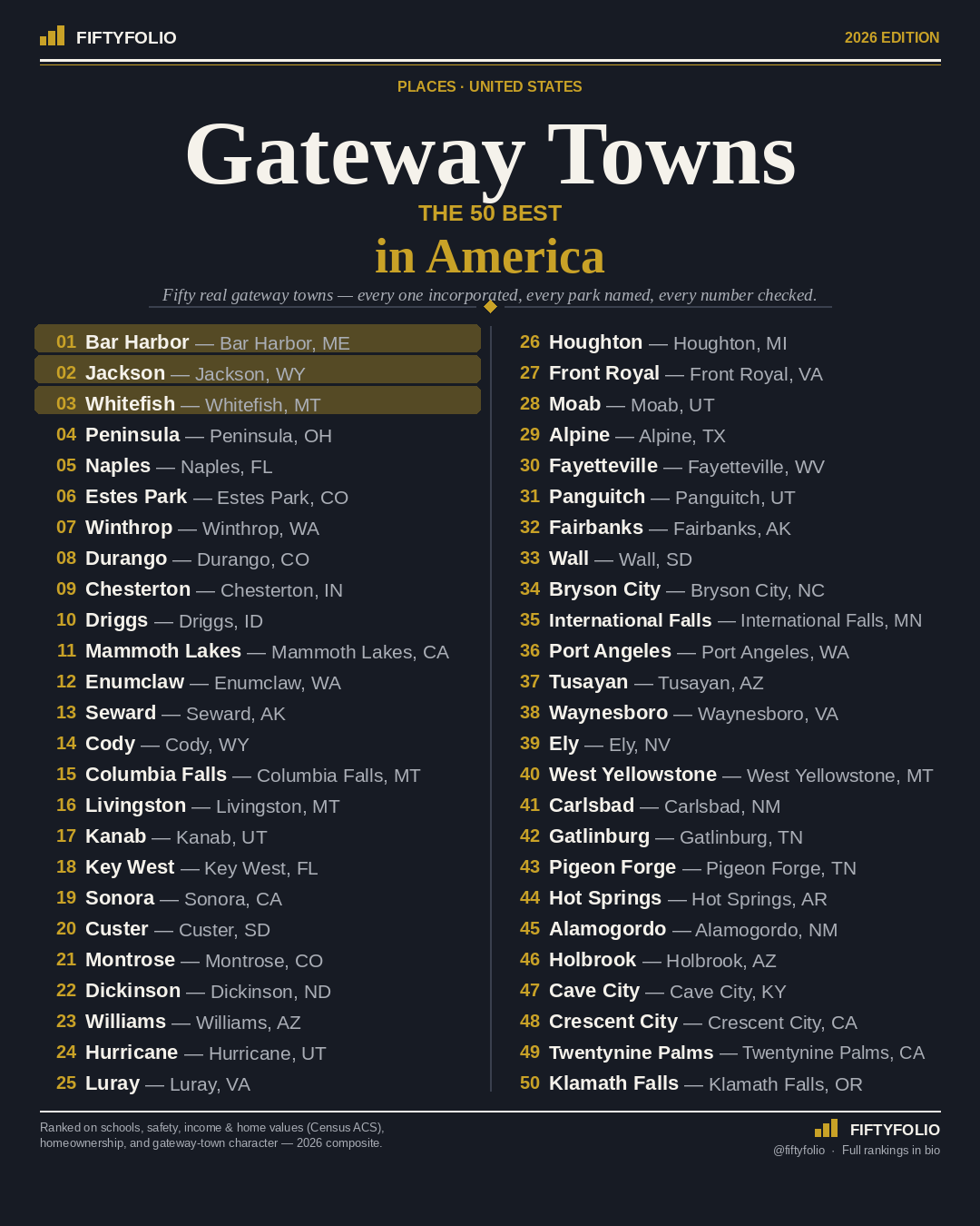 The 50 Best National Park Gateway Towns in America — the full Top 50 ranking graphic